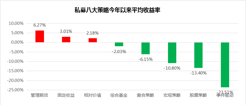 私募先锋榜（广东）：各大策略平均收益创新低，近八成产品负收益