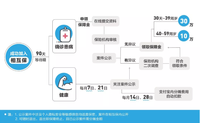 取代重疾保险？支付宝又干了件大事！