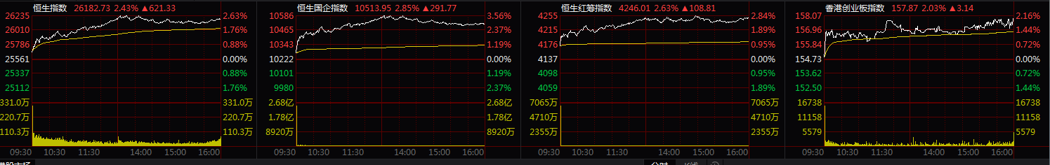 A股暴涨，券商股全线涨停，港股跟涨，私募看好2800点，称已加仓