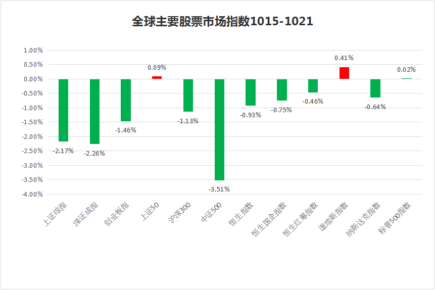 私募一周热评：多重超级大利好猛攻，A股短期反弹可期