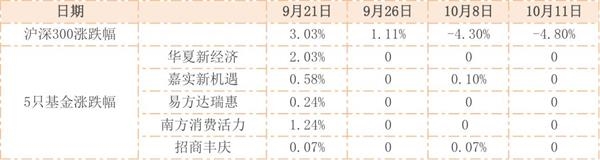 国家队”基金净值又动了？最新持仓动向看过来！