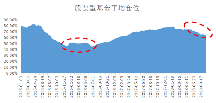 基金仓位持续下降，市场仍未见底