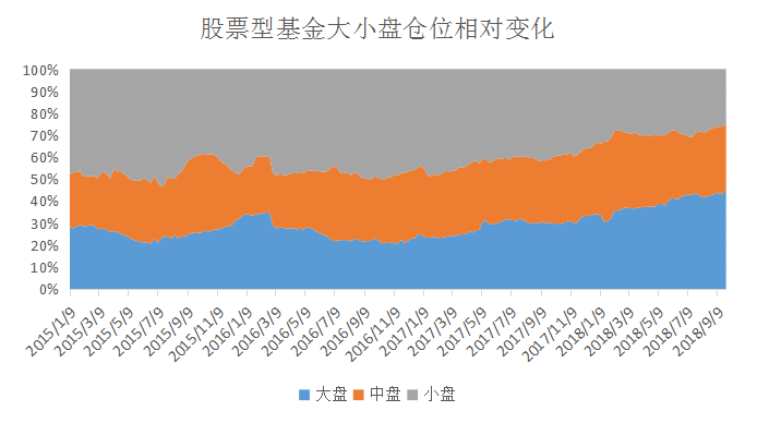 基金仓位持续下降，市场仍未见底