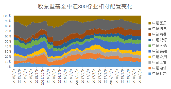 基金仓位持续下降，市场仍未见底