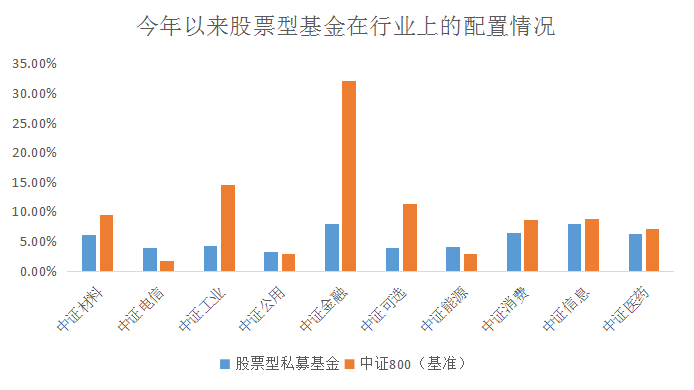 基金仓位持续下降，市场仍未见底