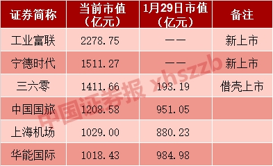 A股新生态：千亿俱乐部减员29家！这一板块成重灾区