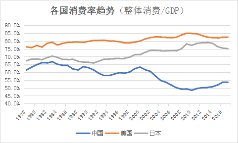 穿越迷雾系列之一：从美日经验看中国未来的消费路径变迁