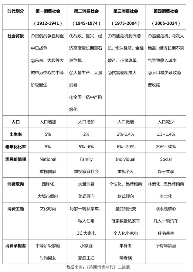 穿越迷雾系列之一：从美日经验看中国未来的消费路径变迁