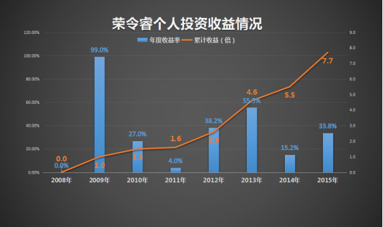 睿道投资荣令睿：超市里面淘白马 年复合收益超30%