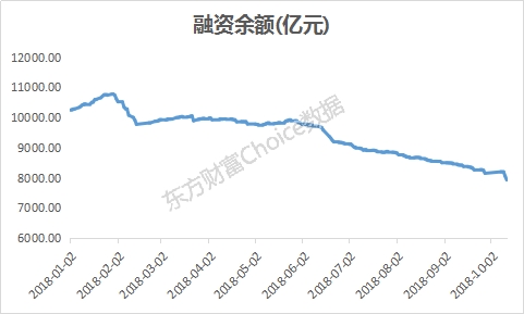 A股融资余额跌破8000亿 是否黎明前的黑暗？