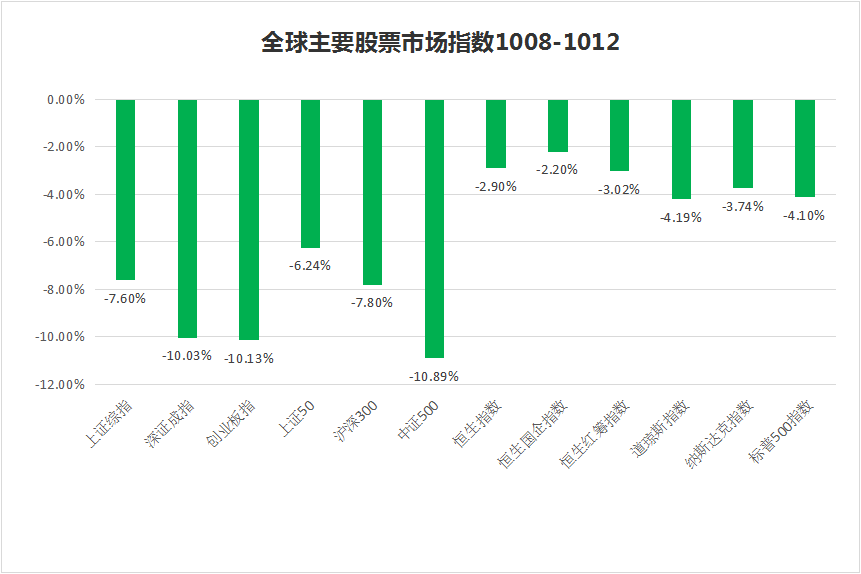 私募一周热评：全球股市提前入冬，A股跌破熔断底，春天还有多远