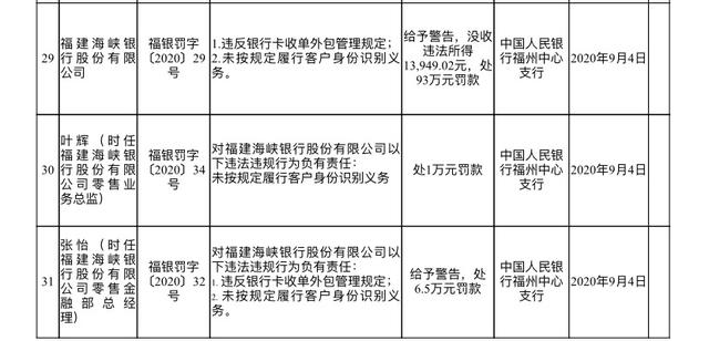 央行连开31张罚单，多家银行“中招”