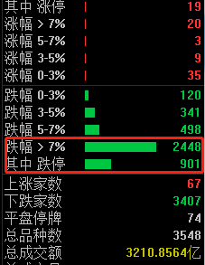 A股暴跌下众生态：高管离职、公司紧急增持，私募含泪跌了10个点