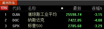 A股市值蒸发逾2.6万亿！多家公司发声维稳股价