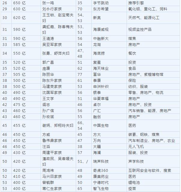 2018胡润百富榜公布 马云家族超越许家印成首富！