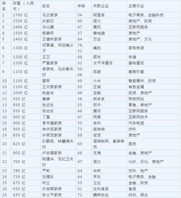 2018胡润百富榜公布 马云家族超越许家印成首富！