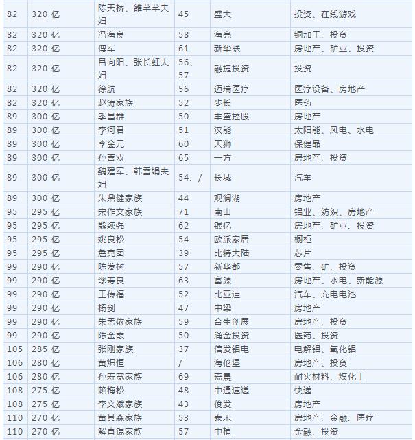 2018胡润百富榜公布 马云家族超越许家印成首富！