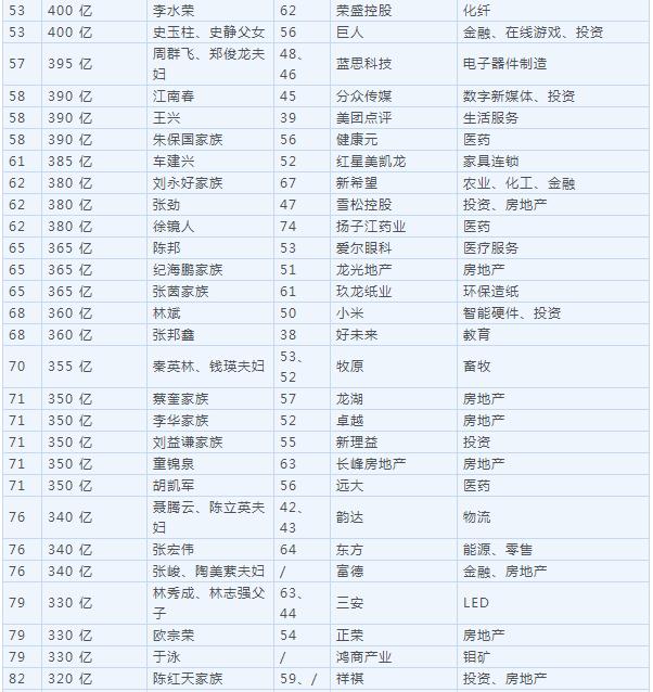 2018胡润百富榜公布 马云家族超越许家印成首富！