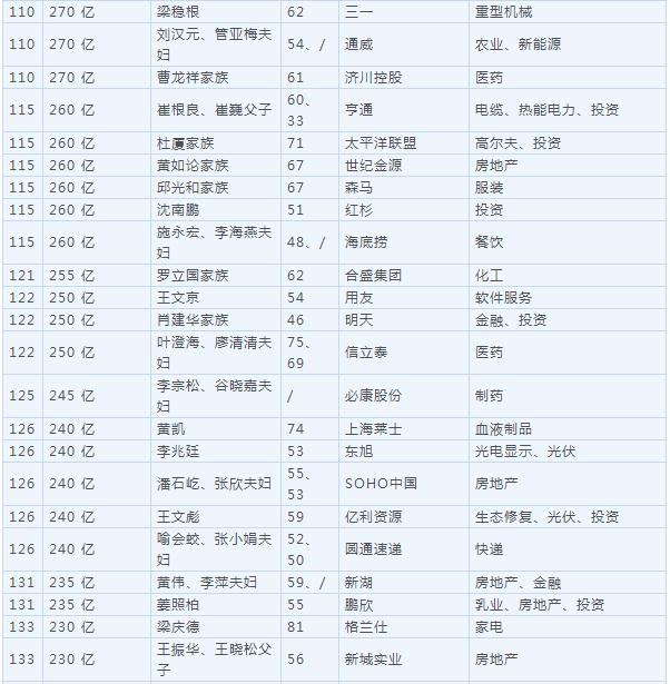 2018胡润百富榜公布 马云家族超越许家印成首富！