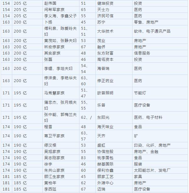 2018胡润百富榜公布 马云家族超越许家印成首富！