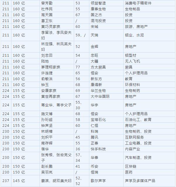 2018胡润百富榜公布 马云家族超越许家印成首富！