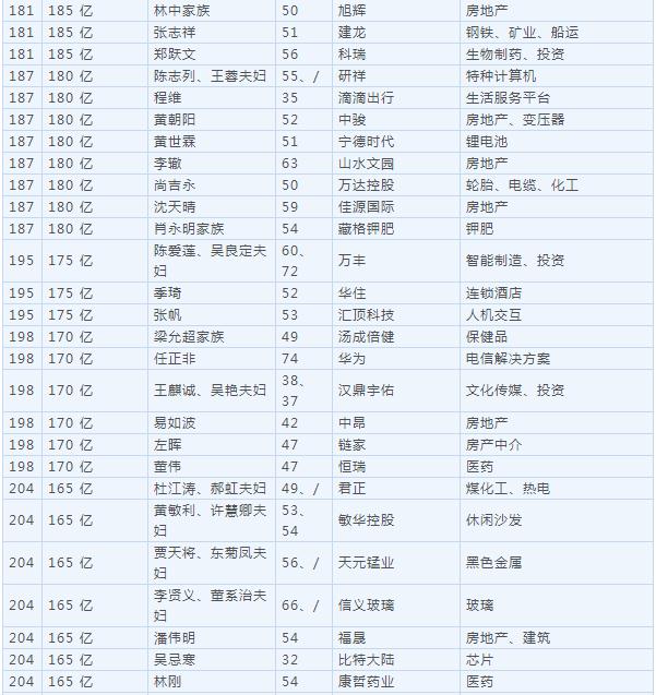 2018胡润百富榜公布 马云家族超越许家印成首富！