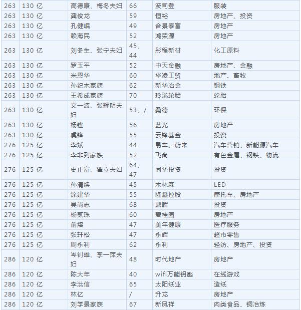 2018胡润百富榜公布 马云家族超越许家印成首富！