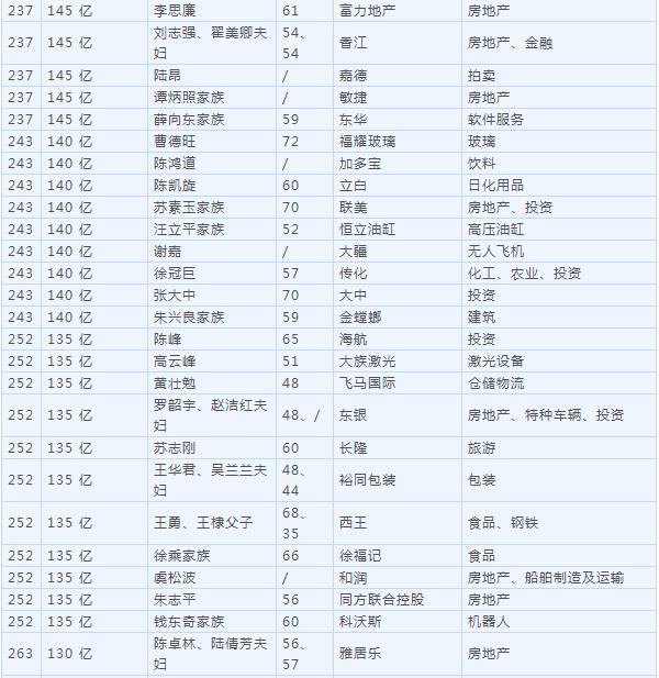 2018胡润百富榜公布 马云家族超越许家印成首富！