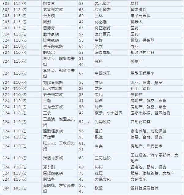 2018胡润百富榜公布 马云家族超越许家印成首富！