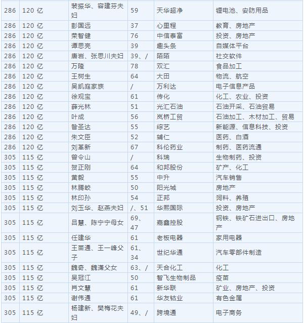 2018胡润百富榜公布 马云家族超越许家印成首富！