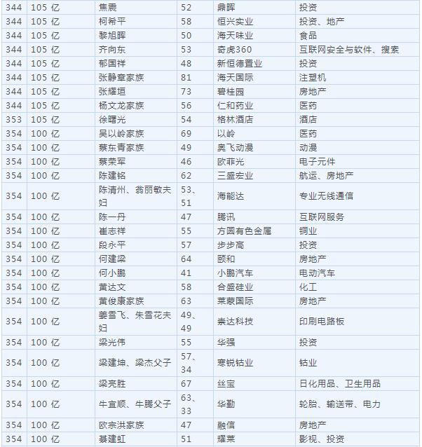 2018胡润百富榜公布 马云家族超越许家印成首富！