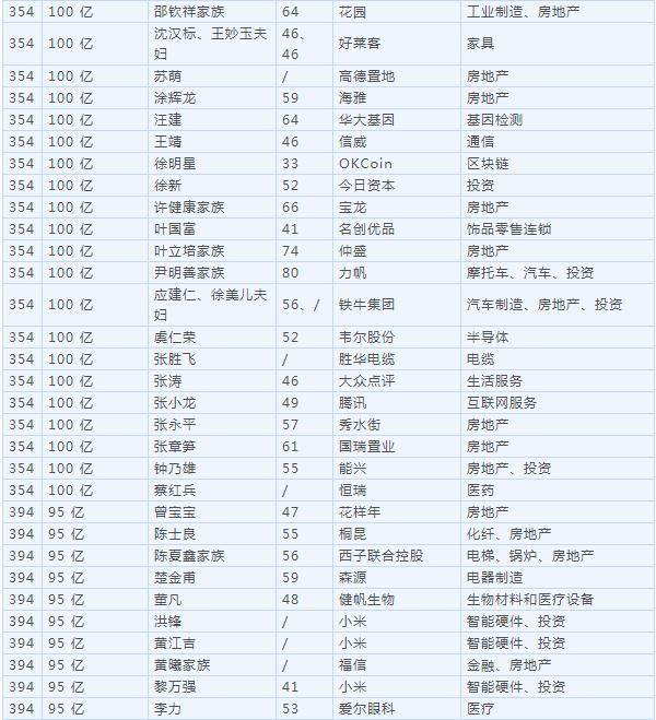 2018胡润百富榜公布 马云家族超越许家印成首富！