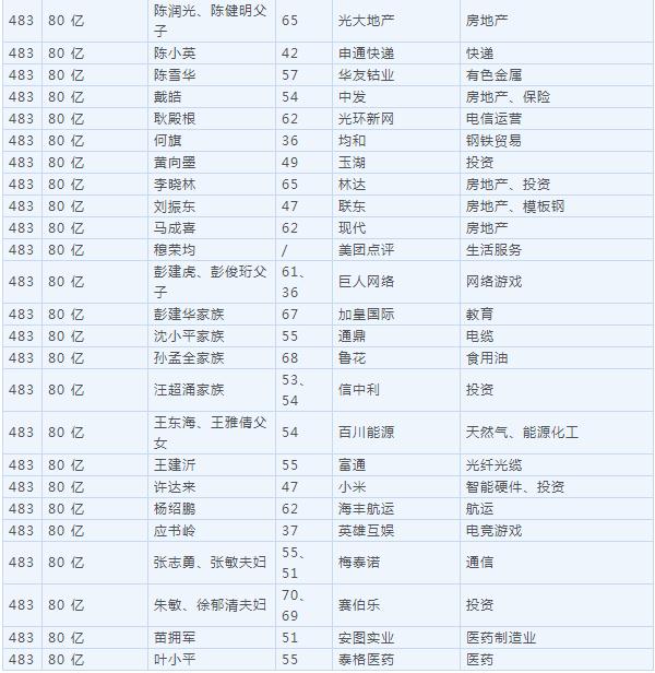 2018胡润百富榜公布 马云家族超越许家印成首富！