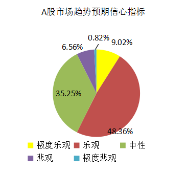 十月遭遇开门黑，A股信心指数却创年内新高