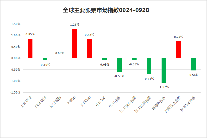 私募一周热评：全球两大指数争夺A股，10月有望延续反弹行情