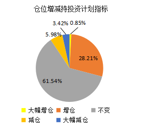 越挫越勇！拒绝靠管理费度日，私募六成坚守，两成满仓！