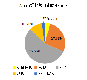 越挫越勇！拒绝靠管理费度日，私募六成坚守，两成满仓！