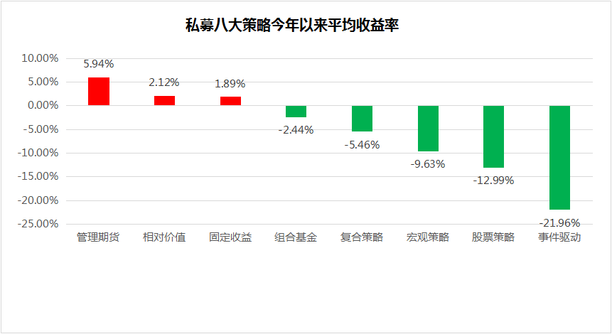 私募先锋榜（广东）：事件驱动策略平均收益跌跌不休创新低