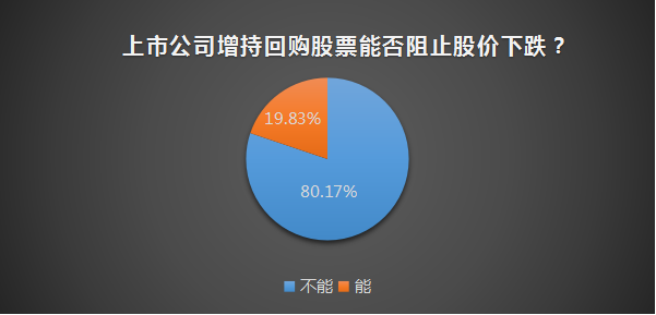 回购增持也难阻止股价下跌，上市公司越跌越买还有这些风险！