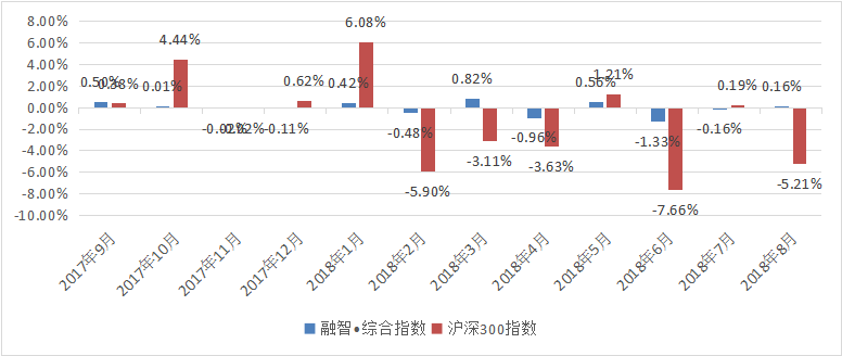 融智·中国对冲基金指数月度报告（2018年8月）