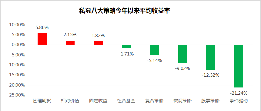 私募先锋榜（广东）：事件驱动暴跌-21.24%，垫底八大策略