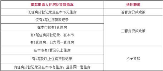 北京公积金新政：认房又认贷