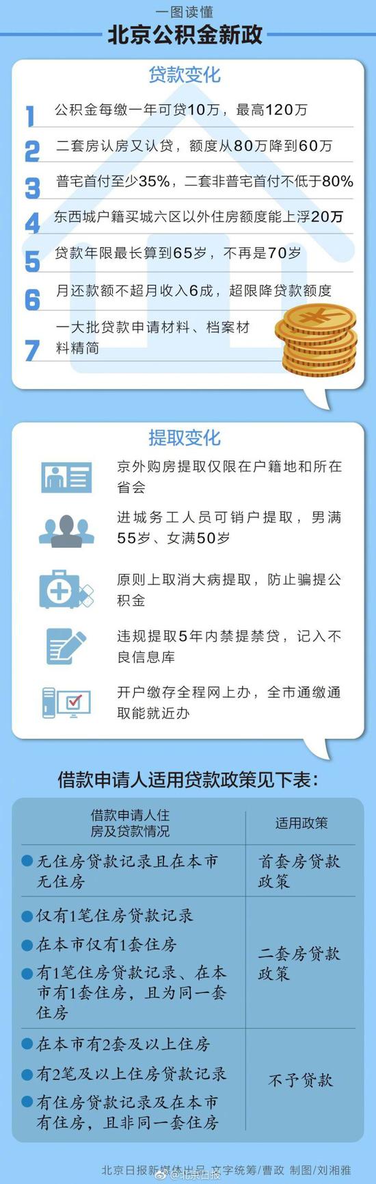 北京公积金新政：认房又认贷