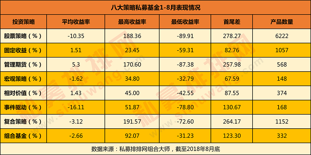 2018年1-8月私募基金八大策略排行榜