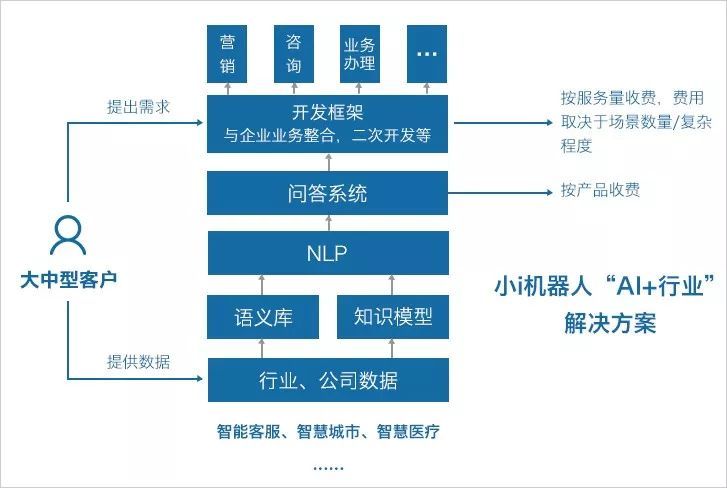 营收增速超130%并实现盈利，小i机器人如何做到？