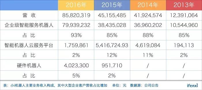 营收增速超130%并实现盈利，小i机器人如何做到？