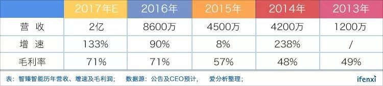 营收增速超130%并实现盈利，小i机器人如何做到？