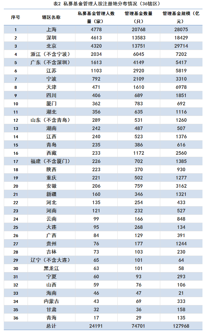 12.8万亿新征程！为何证券私募产品数量与管理规模却双双下降？