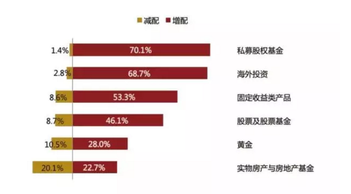 高净值人士为何对私募基金情有独钟？