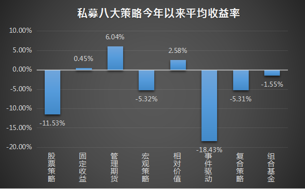 私募先锋榜（广东）排行：管理期货夺冠，事件驱动垫底八大策略